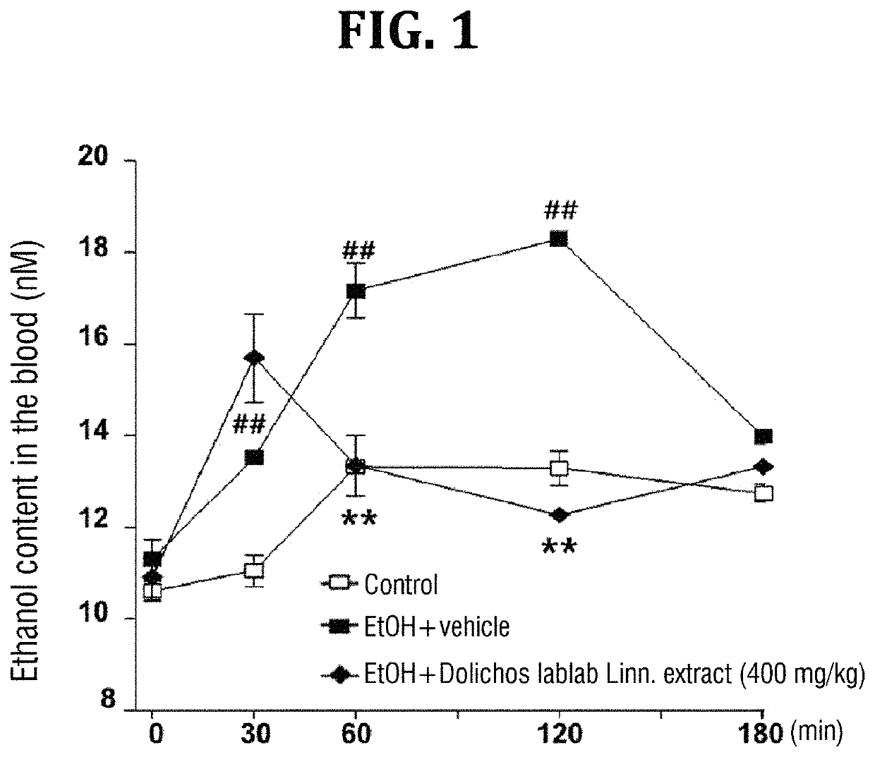 Composition containing <i>Dolichos lablab </i>Linn. extract as active ingredient for easing hangovers, and preventing, alleviating or treating alcoholic gastrointestinal diseases