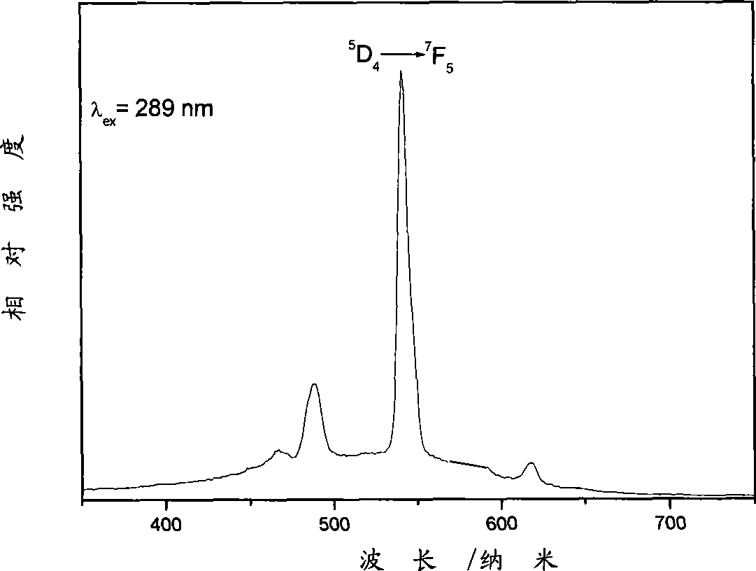 Process for producing sulfhydryl functionalized rare earth-macromolecule composite luminescent material