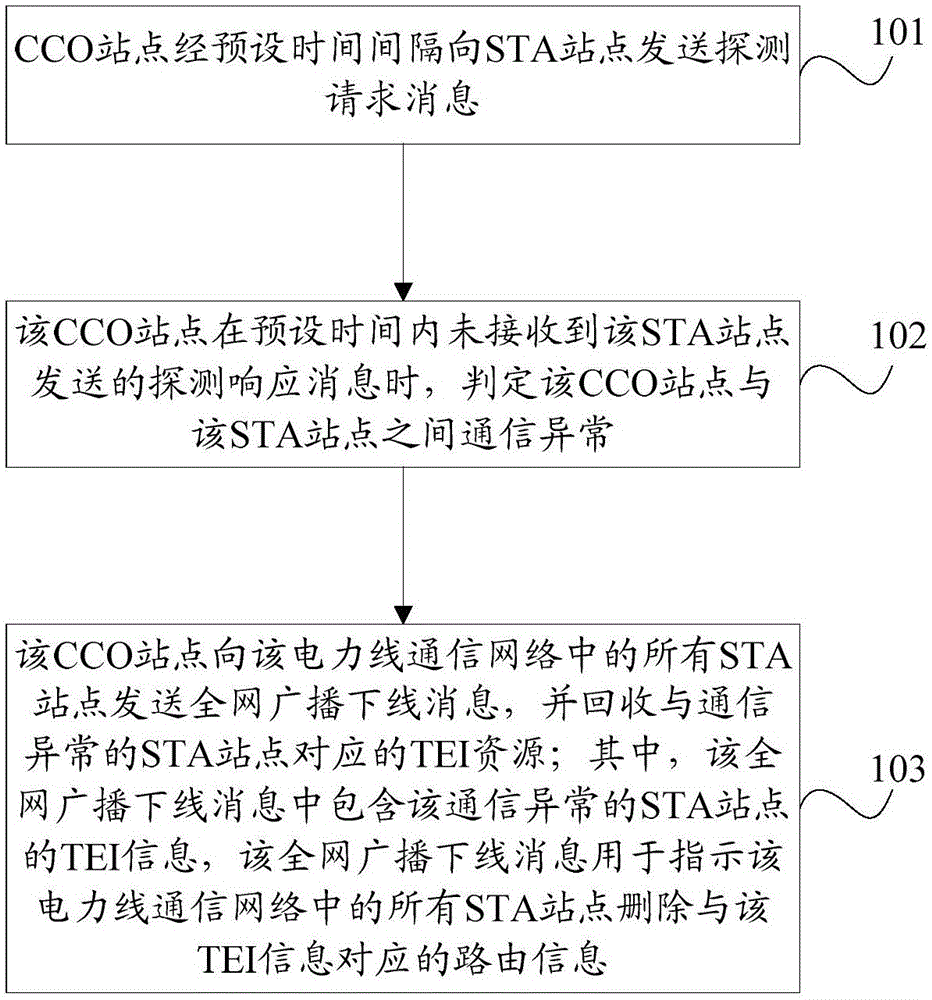 Inter-site communication state detection method and device for power line communication network