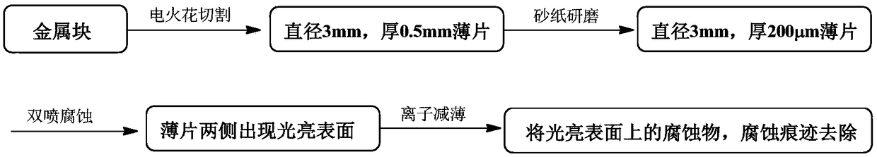 Preparation method for sample applicable to EBSD analysis of Al and Al alloy