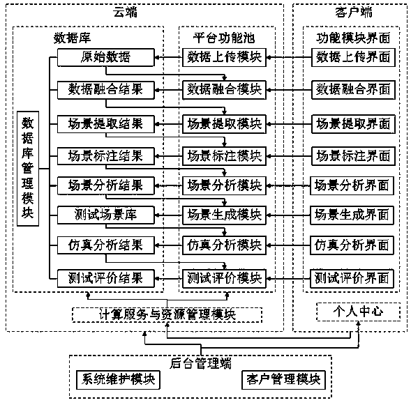 Scene-based automatic driving simulation test evaluation service cloud platform and application method thereof