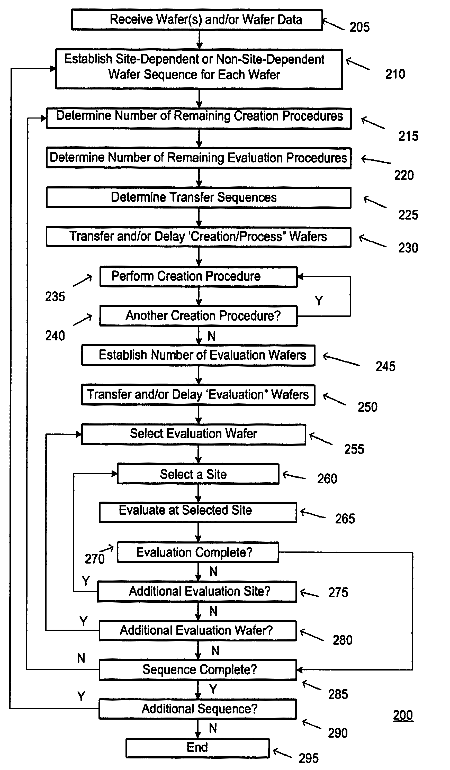 Method and apparatus for verifying a site-dependent procedure