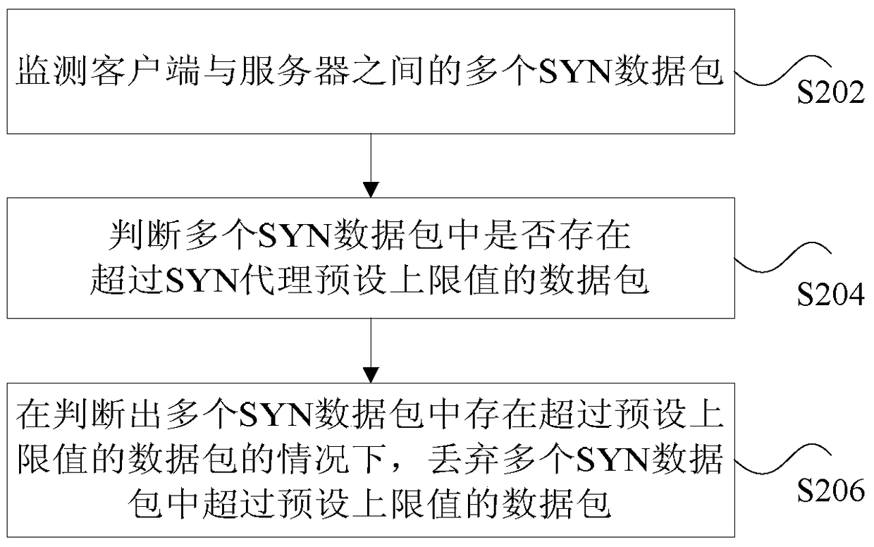 Processing method and device for preventing syn flood attack