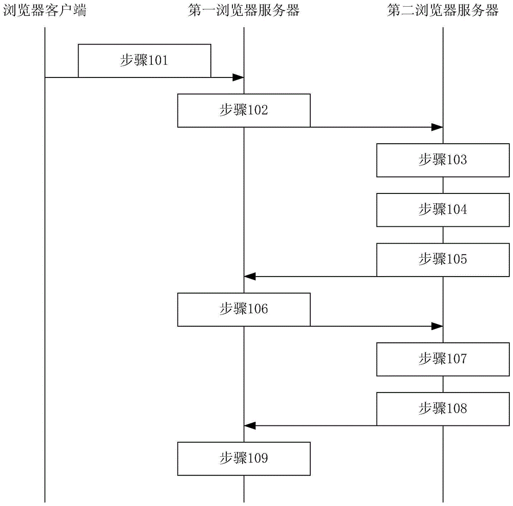 A method and device for realizing cross-domain data transmission