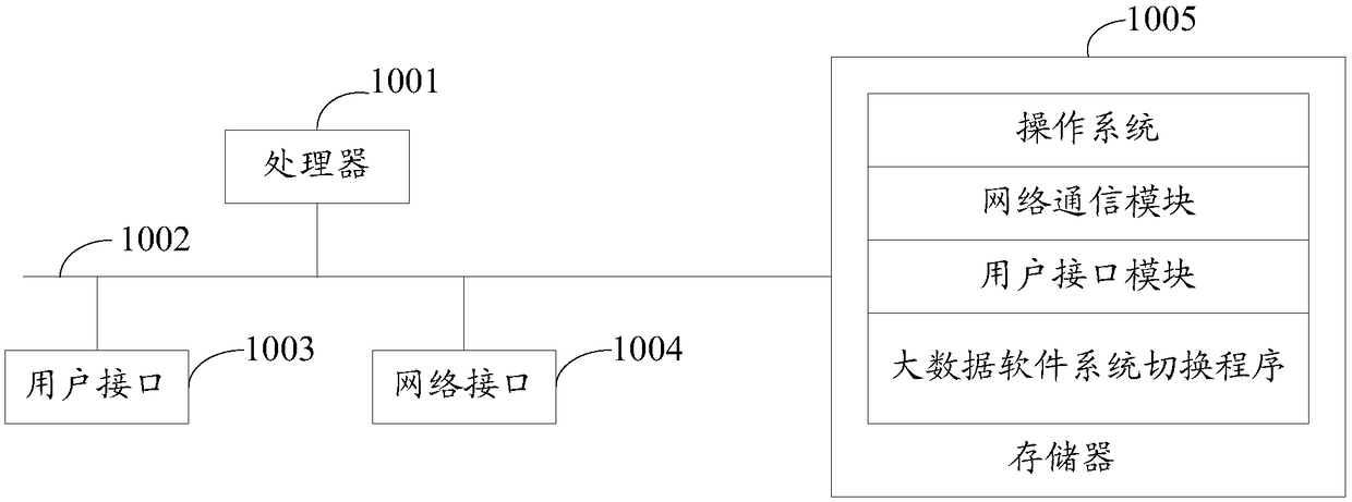 Switching method and system for big data software system, terminal equipment and storage medium
