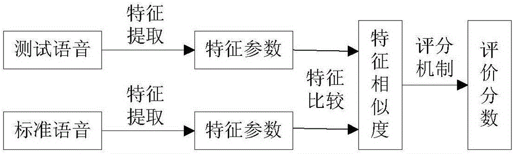 Automatic oral English marking method based on feature fusion