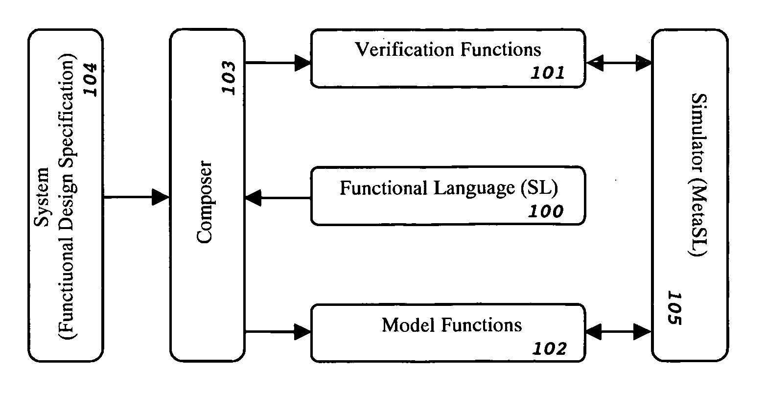 Method and apparatus for functional language temporal extensions, dynamic modeling, and verification in a system-level simulation environment
