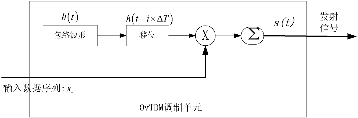 Signal sampling recovery method and device