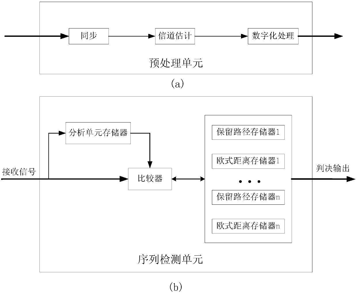 Signal sampling recovery method and device