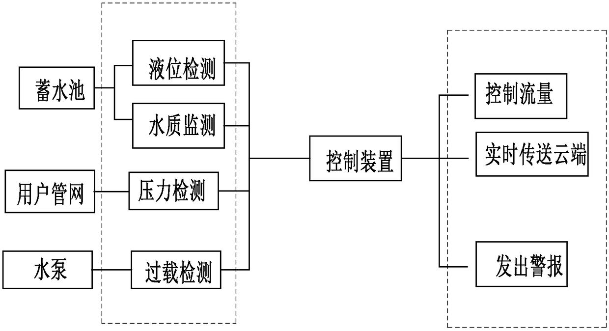 Secondary supercharging water supply system