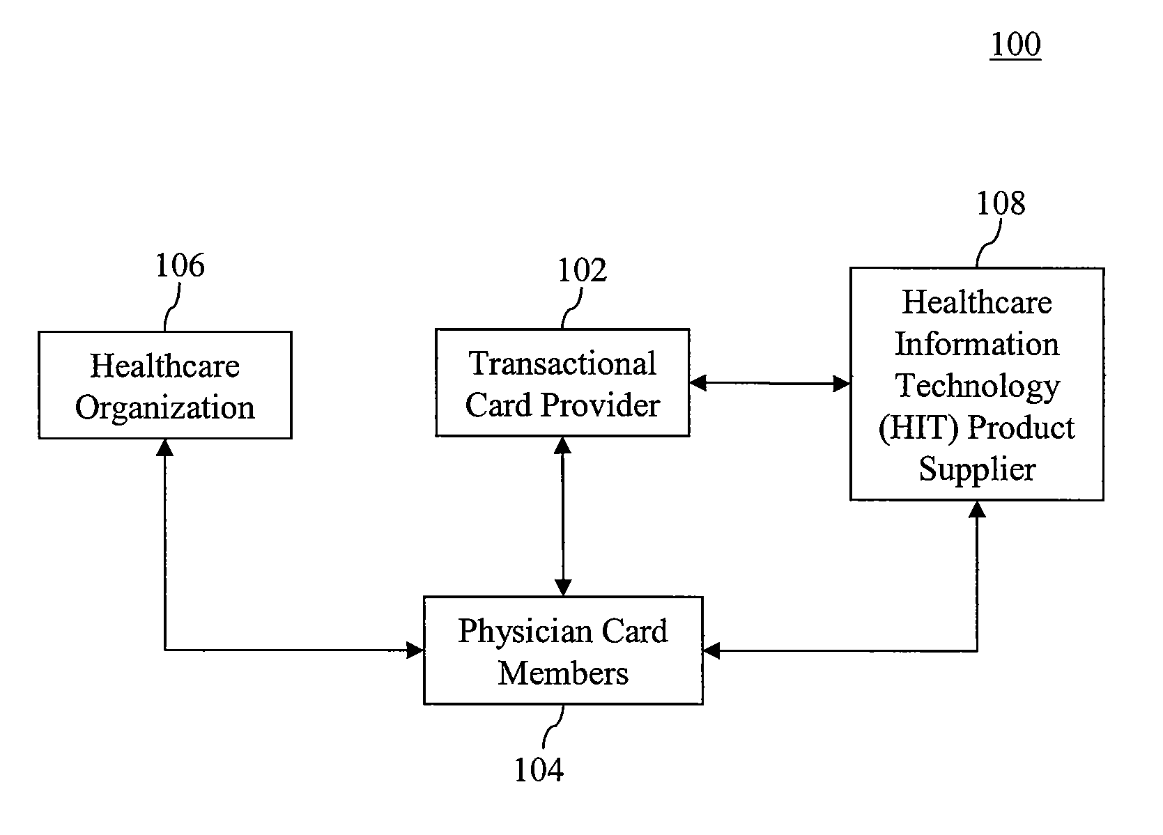 Methods, systems, and computer program products for promoting healthcare information technologies to card members