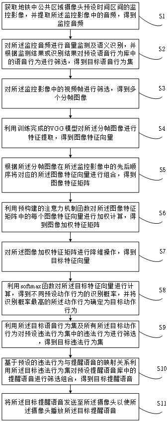 Intelligent analysis method and device for illegal behaviors of subway passengers and pedestrians