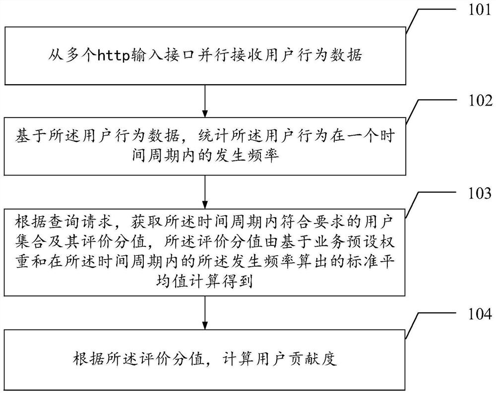 User behavior evaluation method and device based on distributed application and storage medium