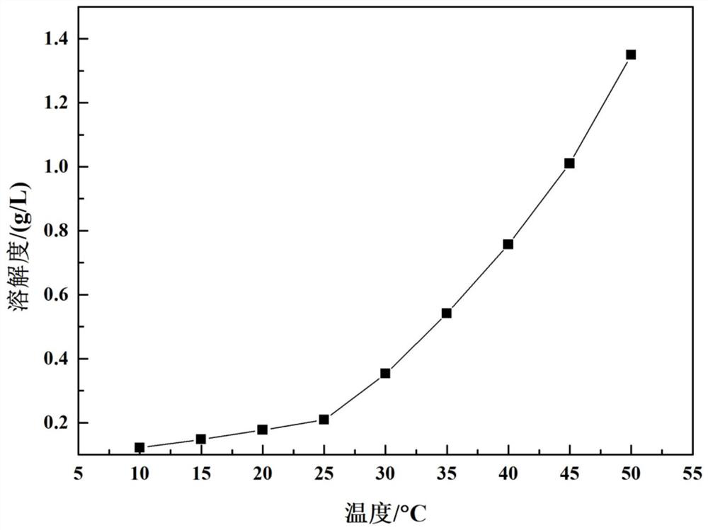 Co-crystal product of 2-aminobenzamide and oxalic acid and preparation method assisted by microwave irradiation