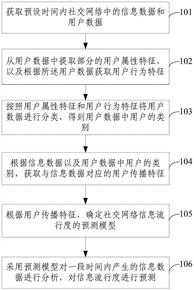 Method and system for predicting social network information popularity on basis of user characteristics