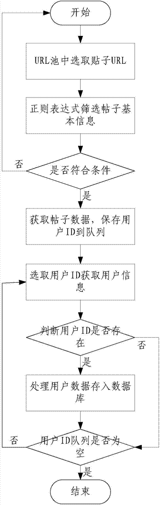 Method and system for predicting social network information popularity on basis of user characteristics