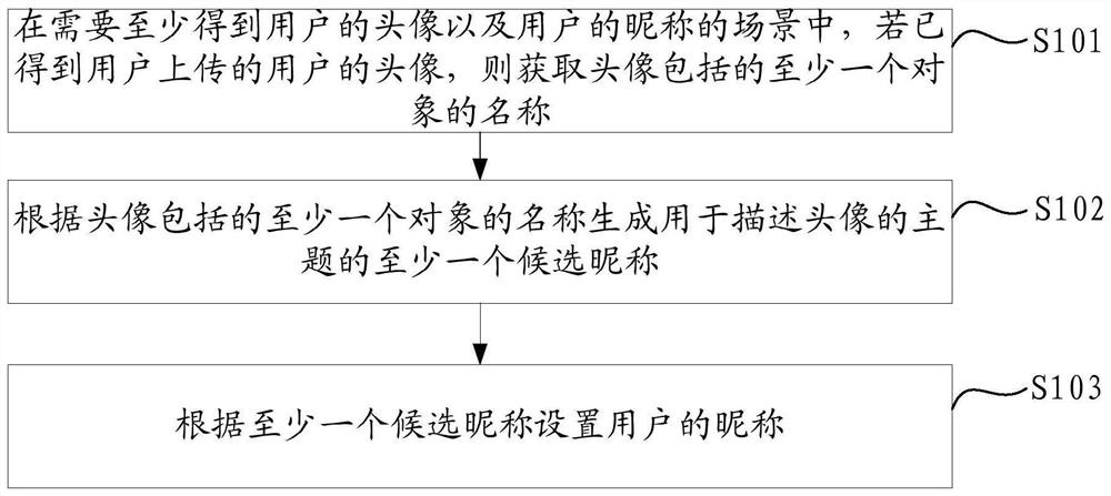 Data processing method and device, electronic equipment and storage medium