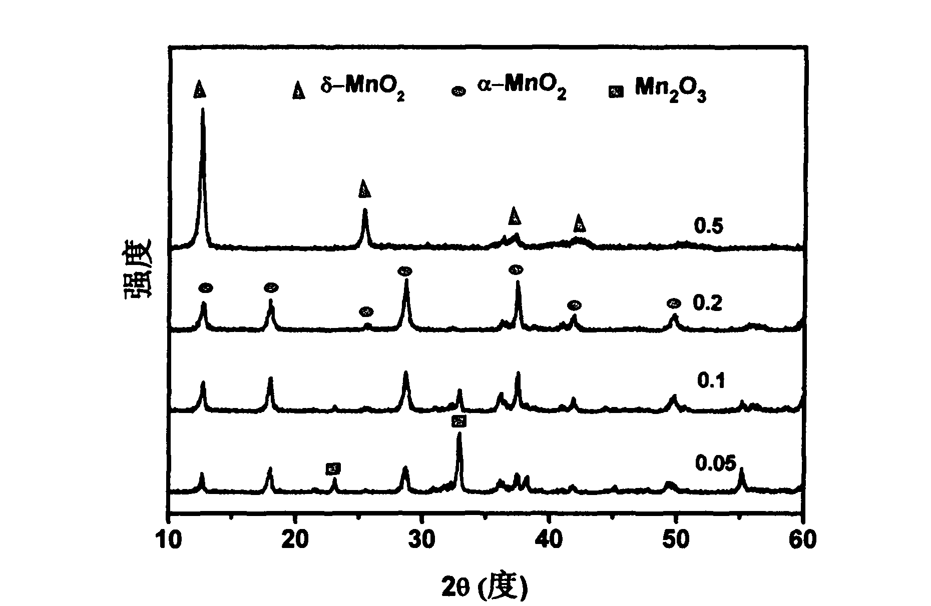 Catalyst capable of reducing soot particle combustion temperature and preparation method thereof