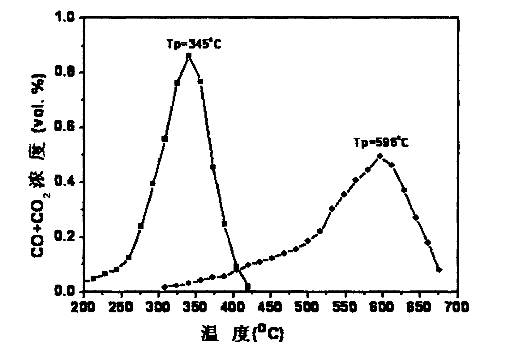 Catalyst capable of reducing soot particle combustion temperature and preparation method thereof