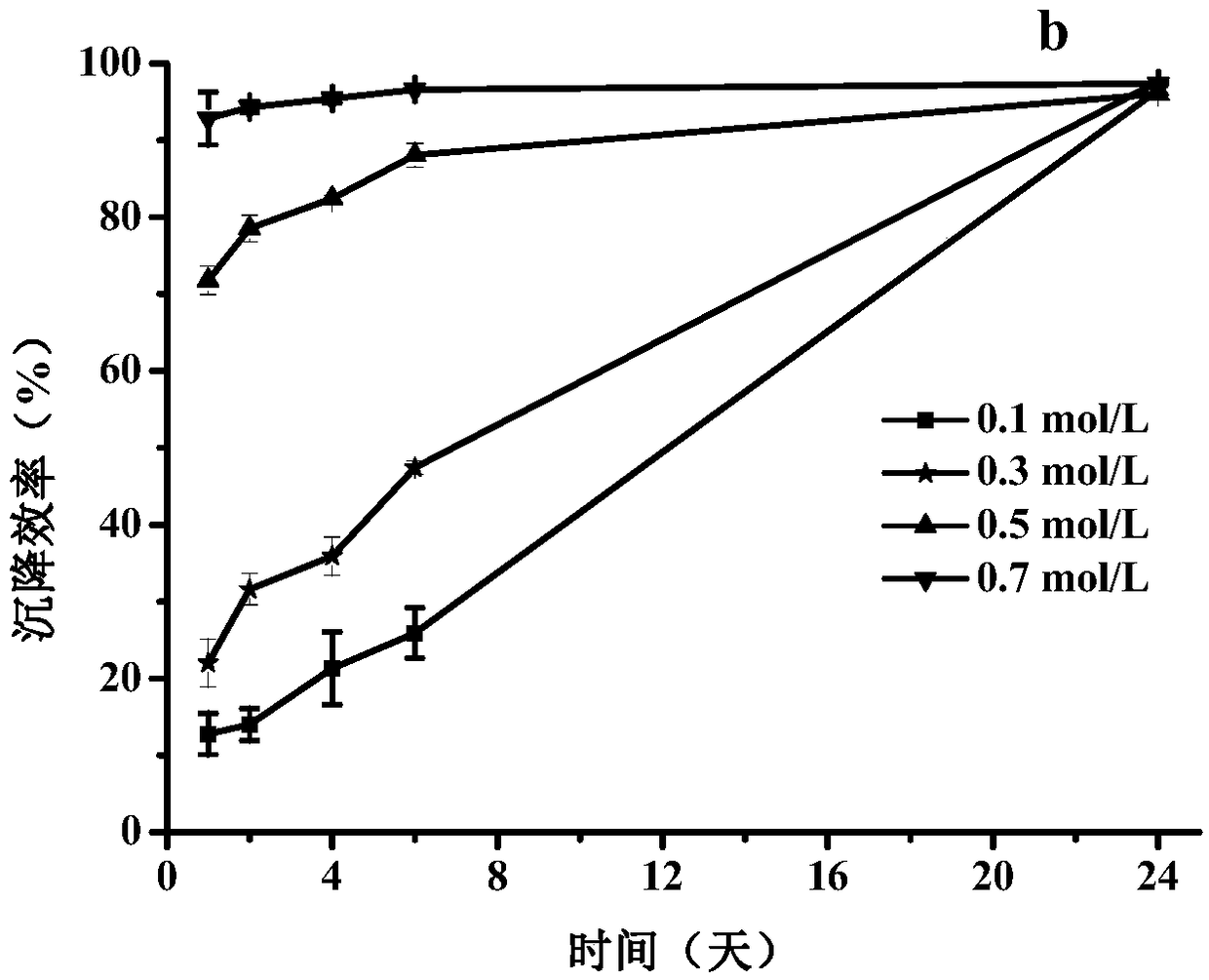 Method for alkaline flocculation harvesting and circulation culture of microalgae