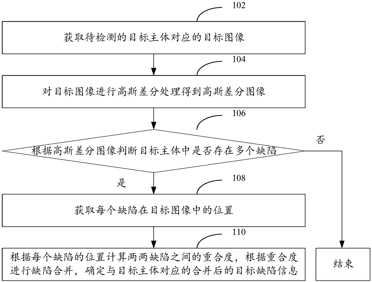 Defect detection method, device, computer device and storage medium