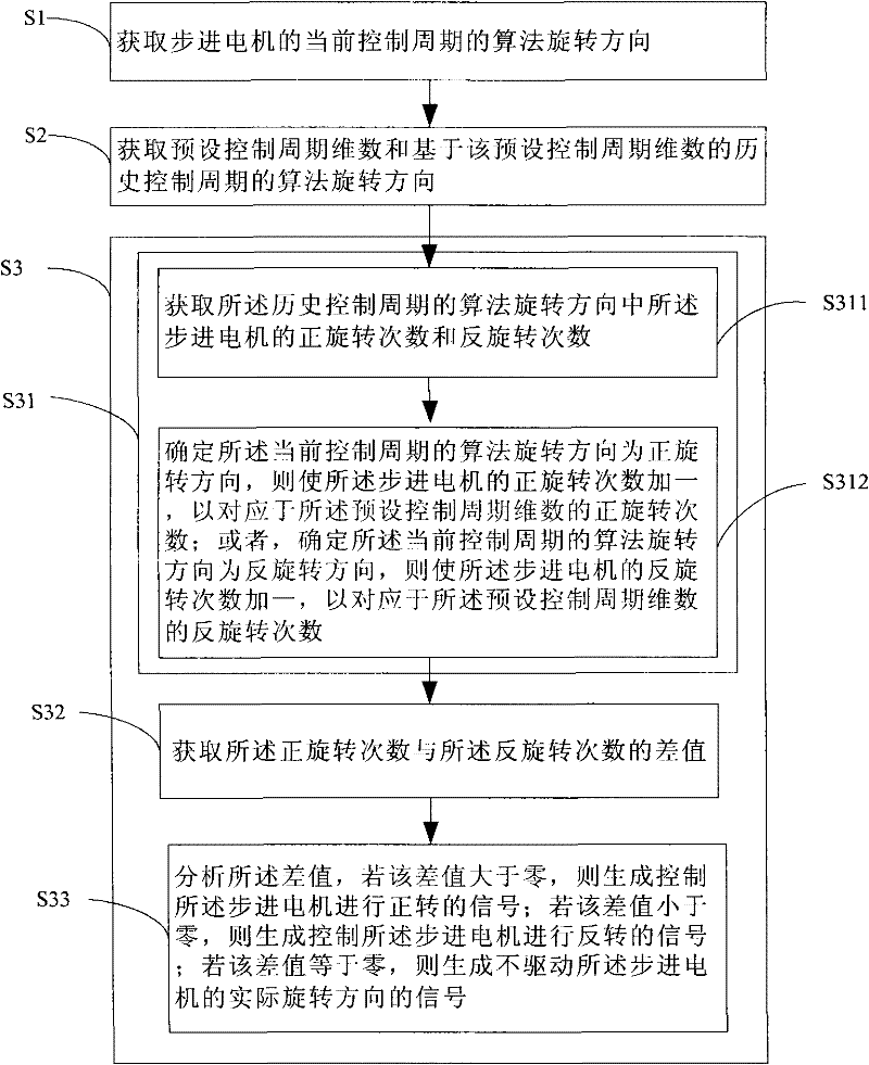 Control method and control device of stepping motor, matcher and plasma processing device
