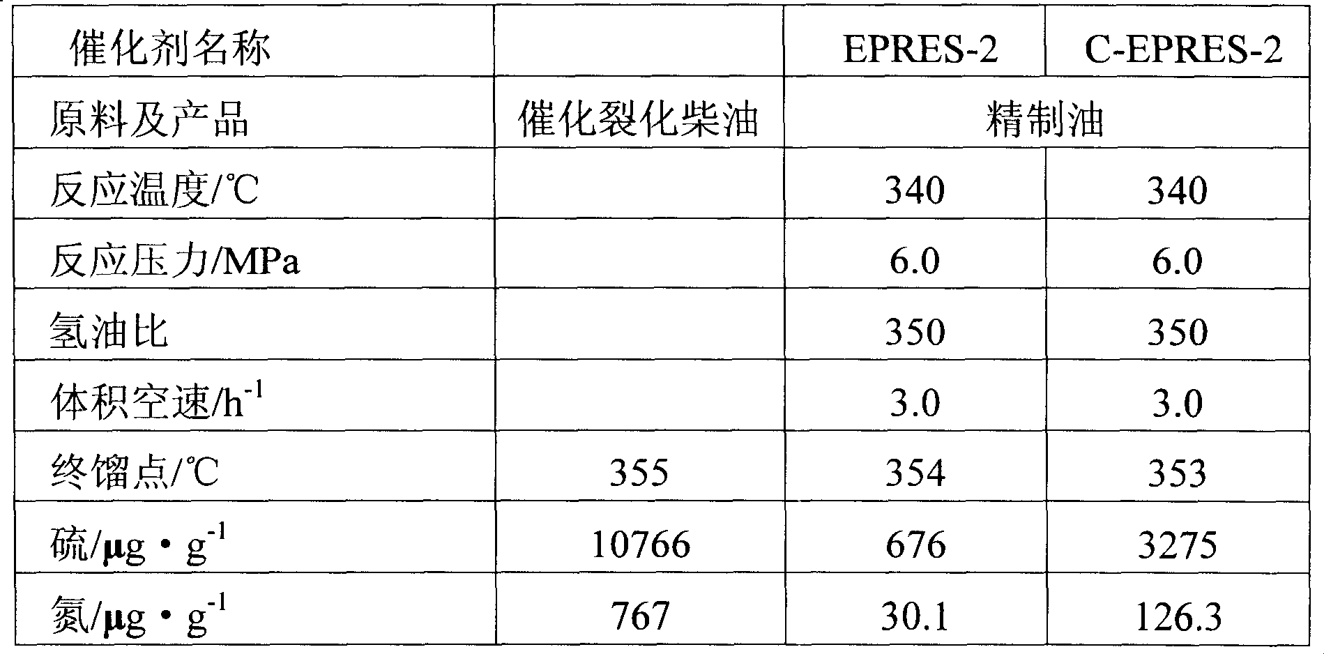 Hydroprocessing technique