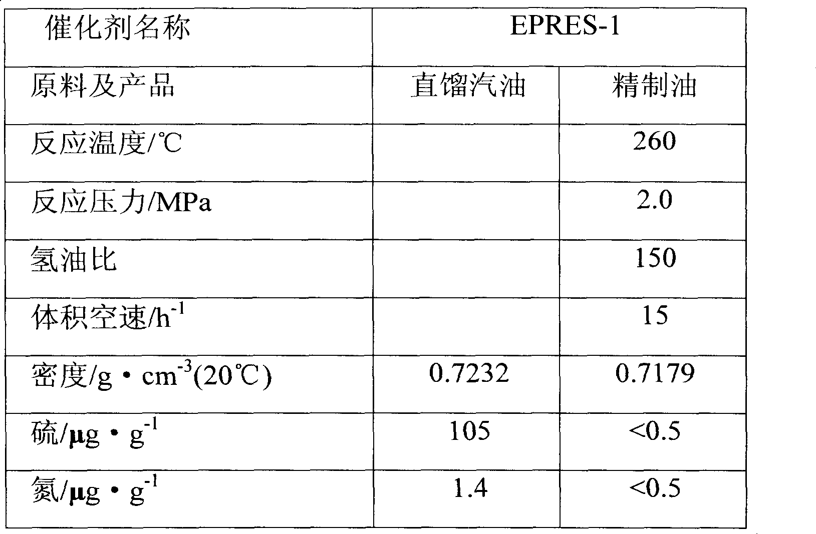 Hydroprocessing technique