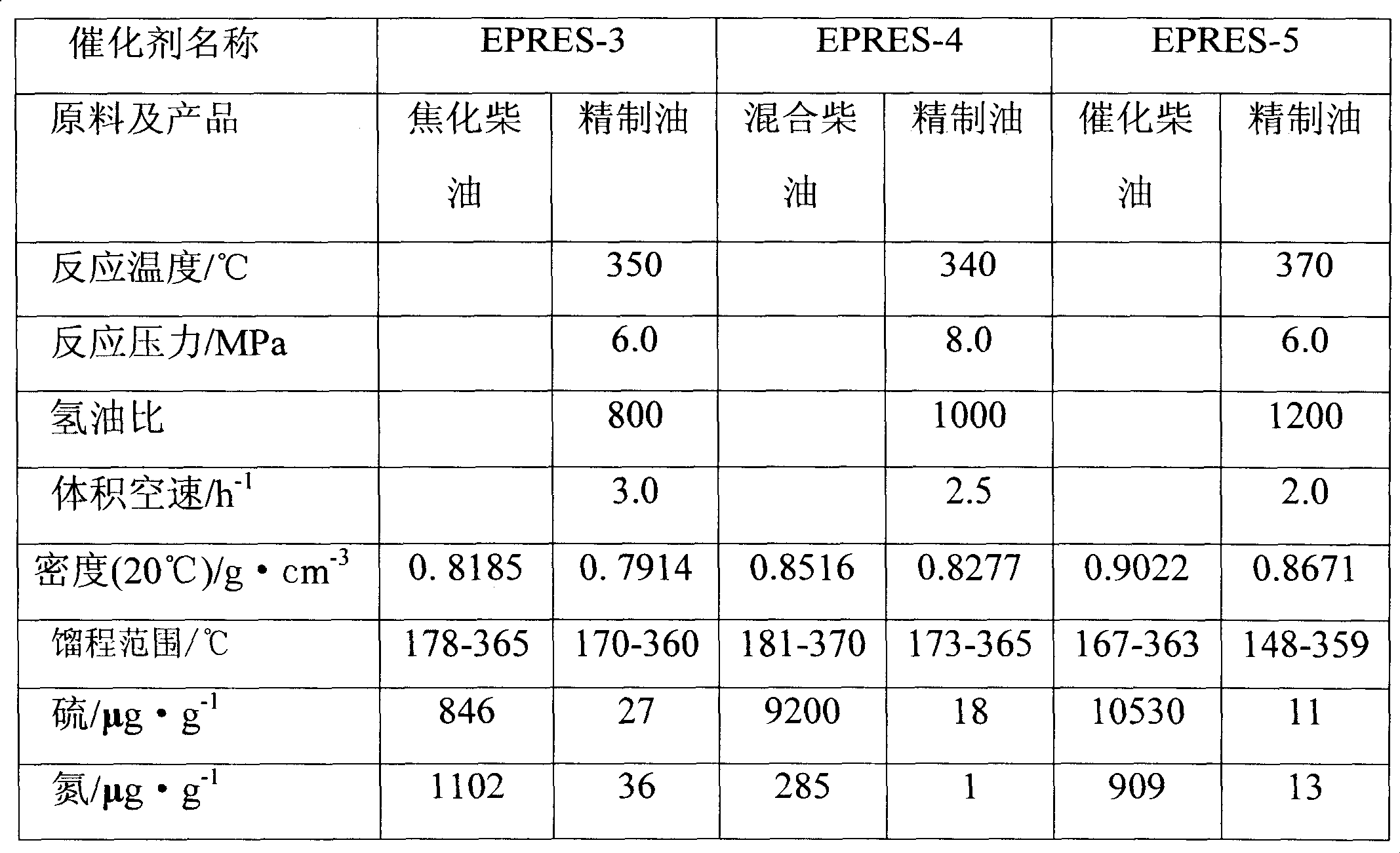 Hydroprocessing technique