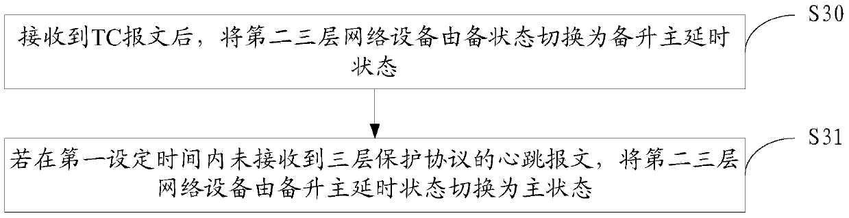 Method and device for switching network device from stand-by state to main state and network device