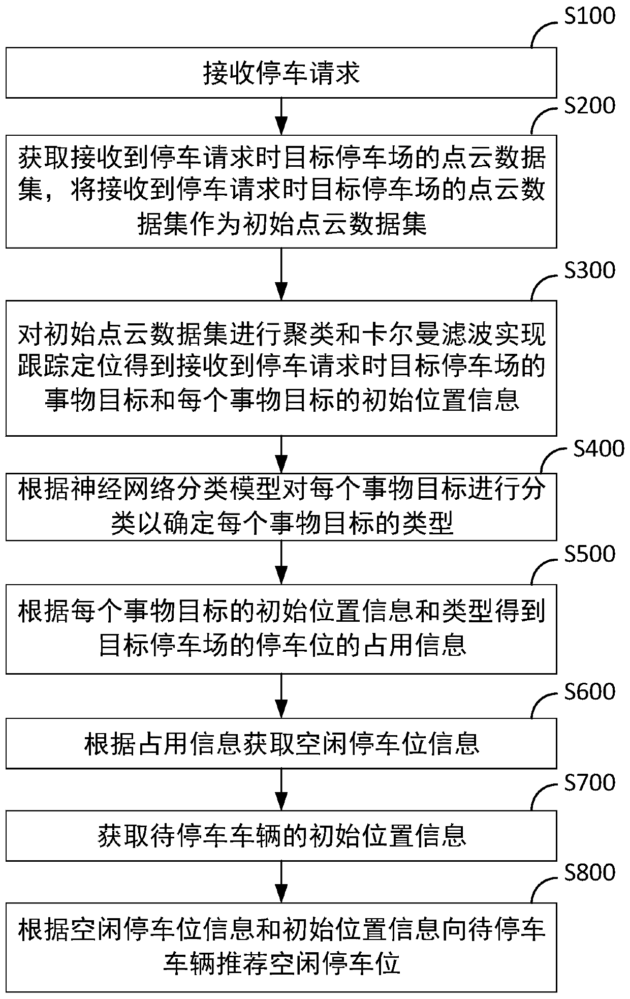 Parking management method and device, storage medium and computer equipment