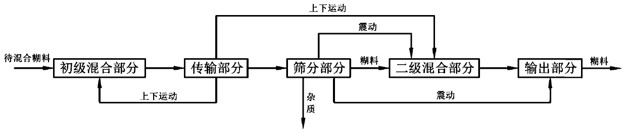 Mixing method for removing paste impurities before charging