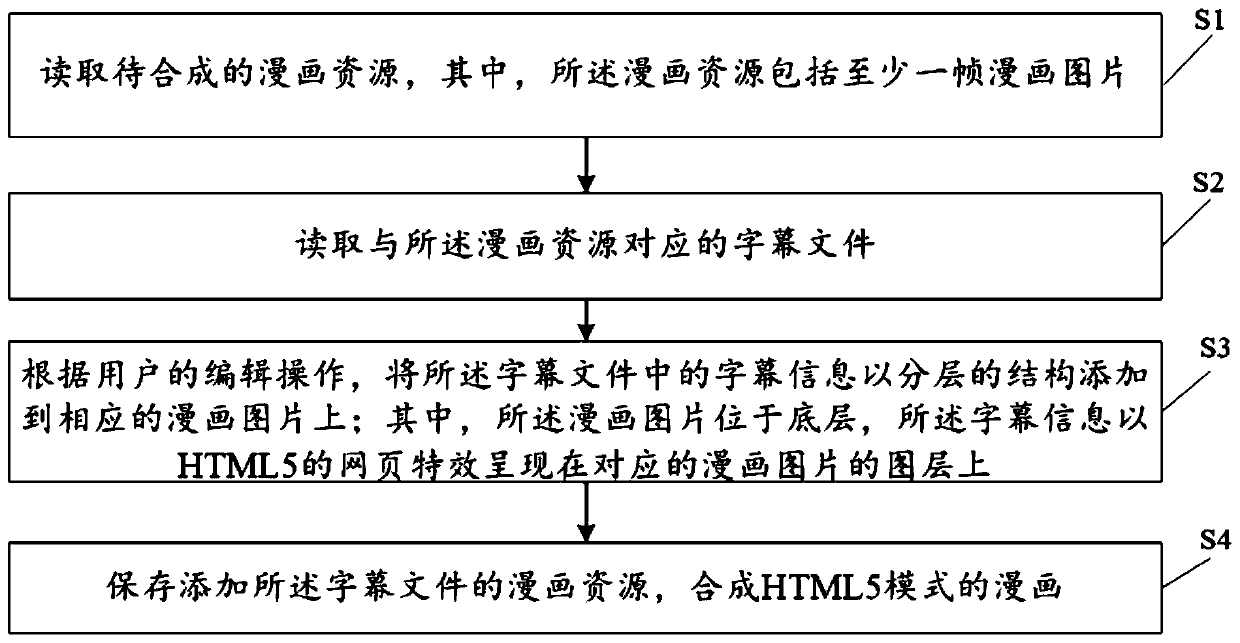 Comic composition method, device, equipment and computer-readable storage medium