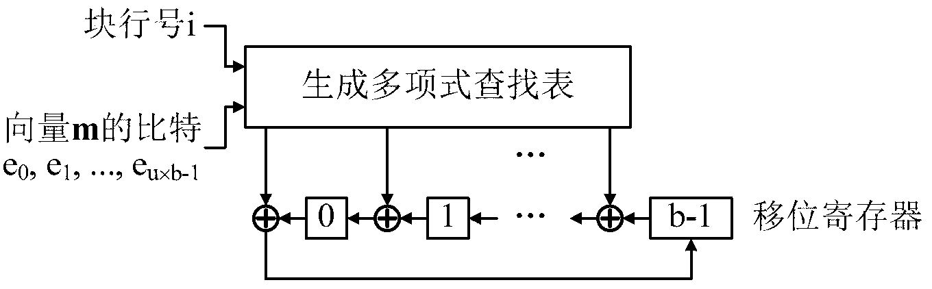 Multiplication-free quasi-cyclic matrix serial multiplier in deep space communication