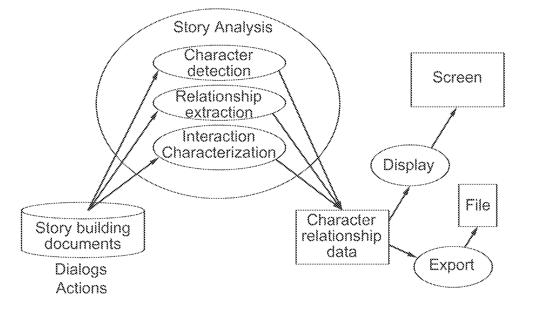 Method and Device for Performing Story Analysis