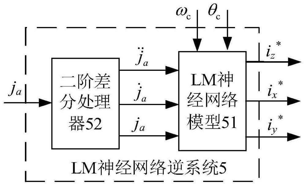 Hybrid magnetic bearing LM neural network inverse decoupling controller for flywheel energy storage