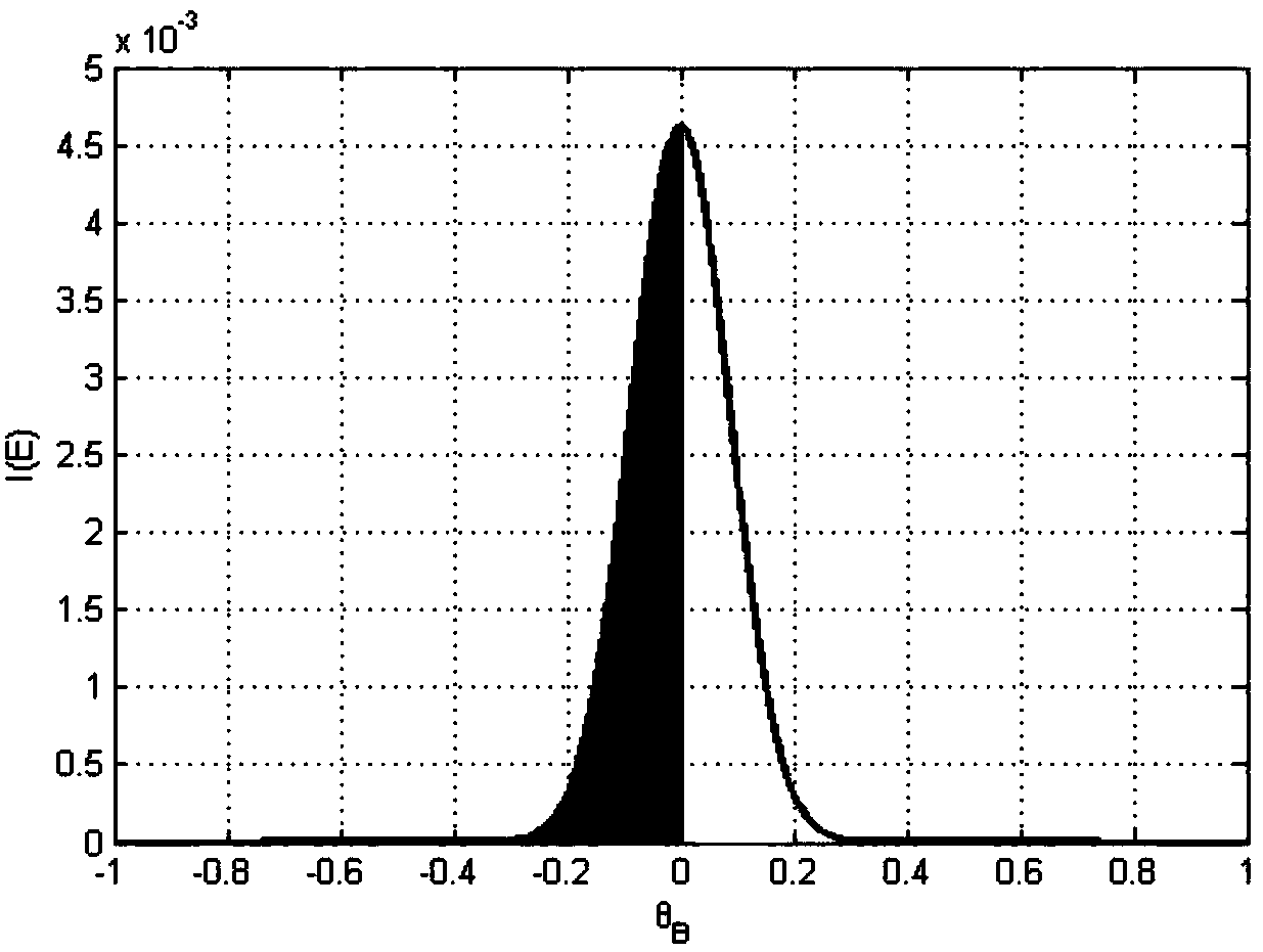 A Measuring Method of Crystal Rocking Curve Based on Energy Resolution Detector