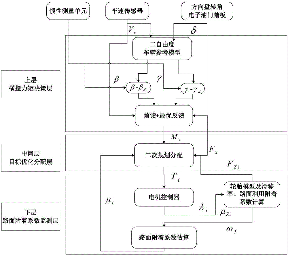 Hierarchical system used for four-wheel-hub motor-driven electric automobile, and control method