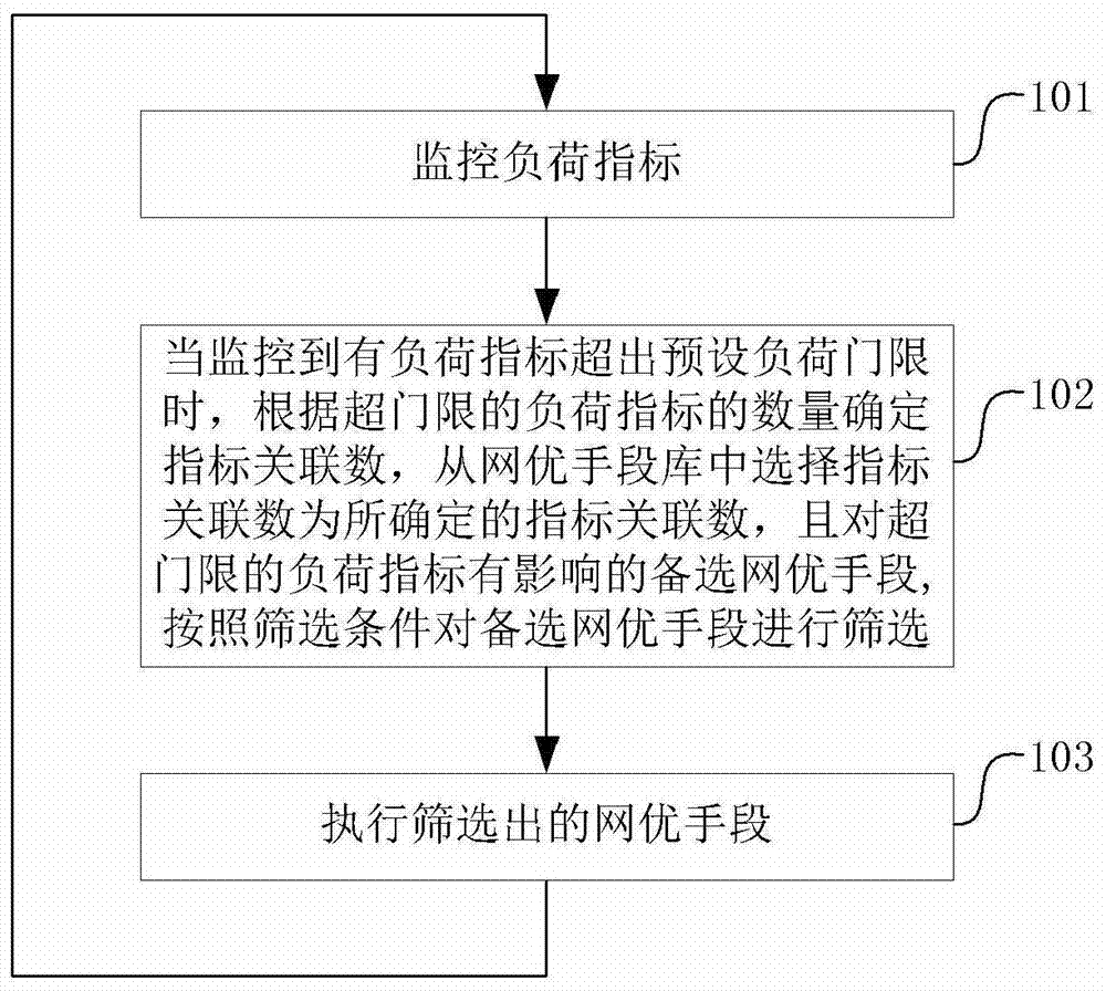 A method and device for automatic optimization of umts wireless network load