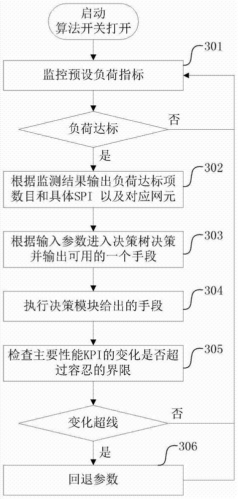 A method and device for automatic optimization of umts wireless network load