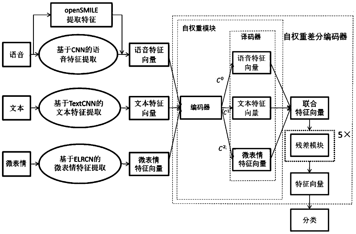 An emotion recognition method for prisoners based on multimodal feature fusion based on self-weight differential encoder