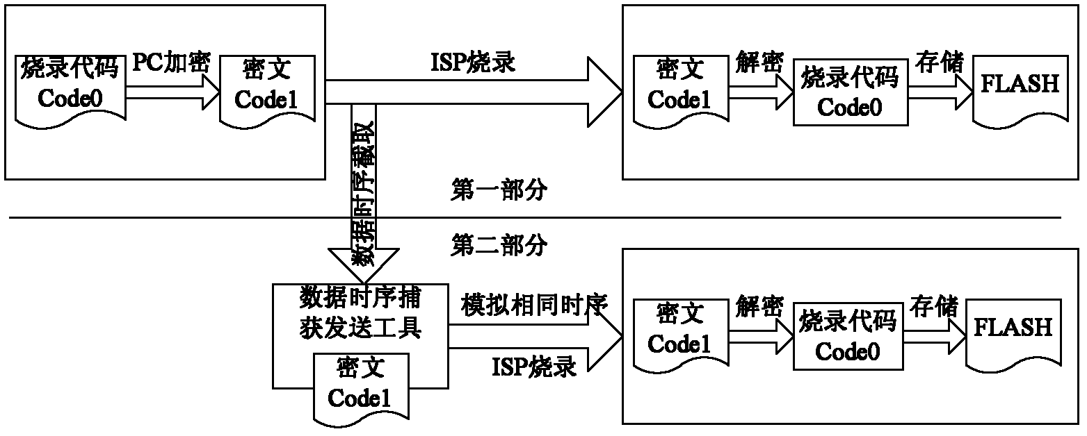 An anti-interception code encryption burning method