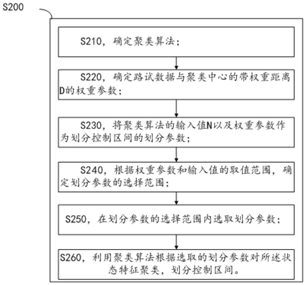 Longitudinal control model parameter confirmation method, vehicle control method, storage medium and electronic device