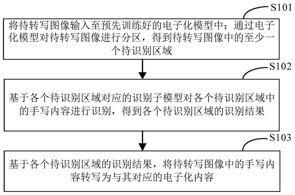 Handwritten content electronization method and device, electronic equipment and storage medium