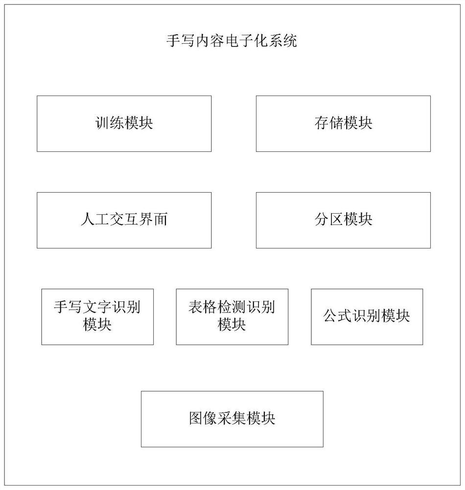 Handwritten content electronization method and device, electronic equipment and storage medium