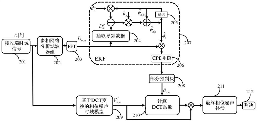 A pilot-aided co-fbmc/oqam system phase noise compensation method