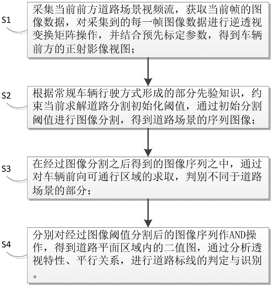 Road marking line extracting method based on forward camera head in automatic driving