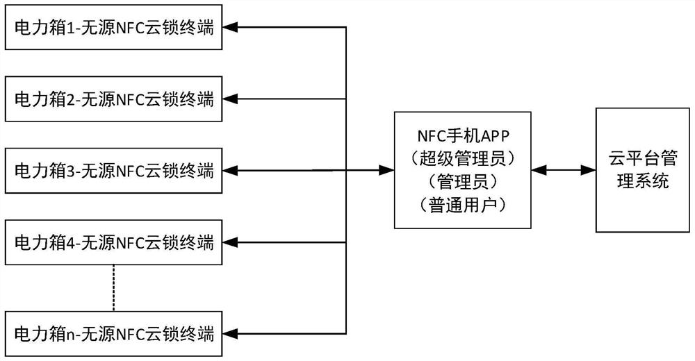 Passive NFC cloud lock system