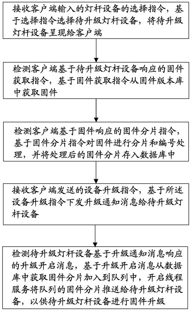 Firmware upgrading method, device, system and equipment of intelligent lamp pole and medium