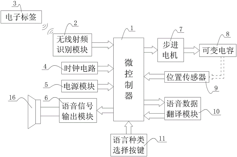 Guide system and method with translation function based on radio